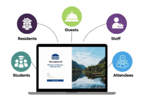 Captive Portals are beneficial to many types of users. This image shows a laptop with an example Captive Portal, with icons around the laptop: Students, Residents, Guests, Staff and Attendees.
